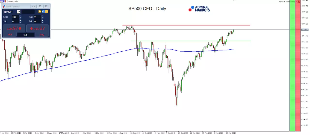 Trading a seasonal advantage in the SP500 CFD with the open range breakout strategy