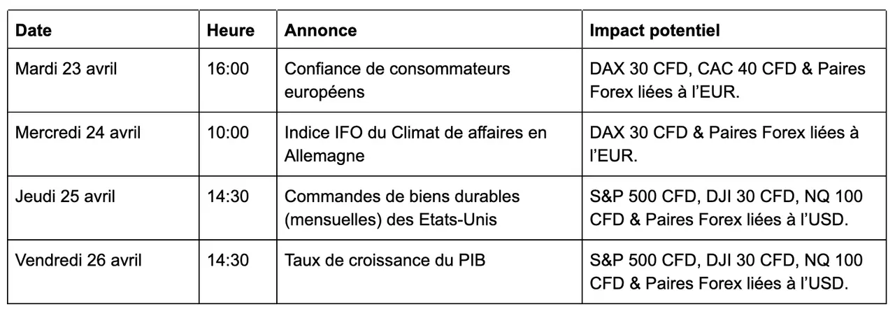 Commandes de Biens Durables Mensuelles aux Etats-Unis (semaine du 23 au 26 avril)