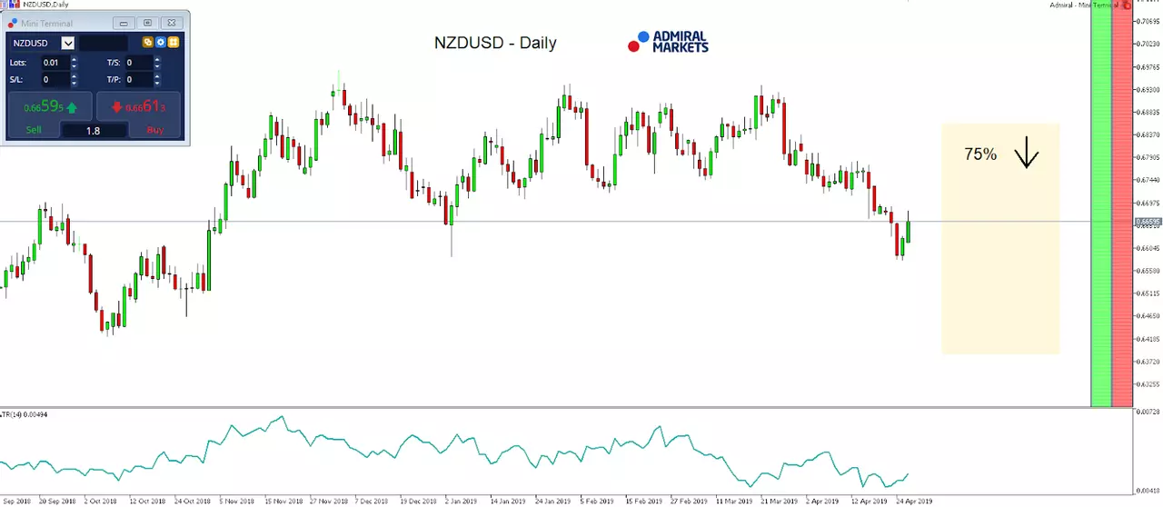 How to trade seasonal patterns in Forex, today: NZD/USD