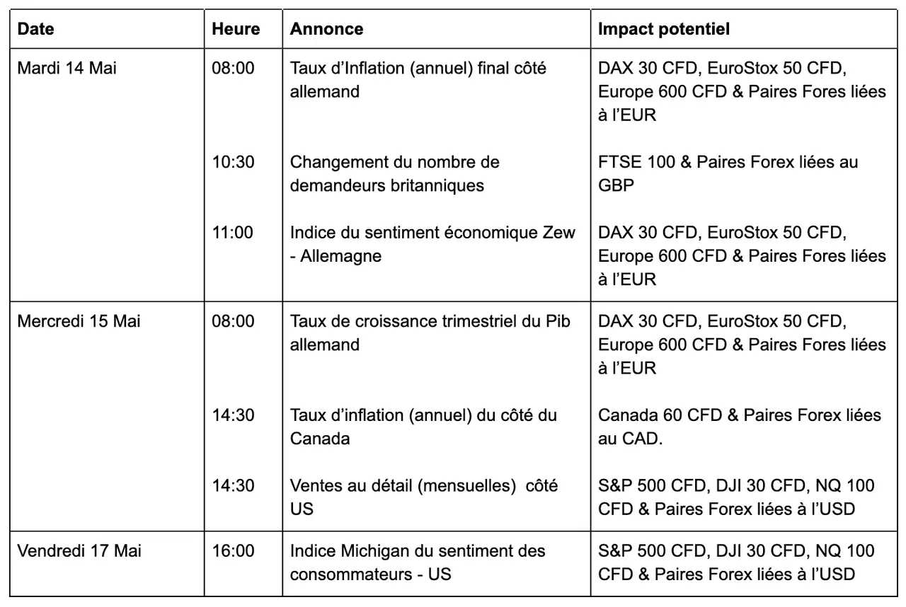 Taux d’inflation annuel du côté du Canada et ventes au détail côté US ce mercredi (semaine du 13 au 17 mai)