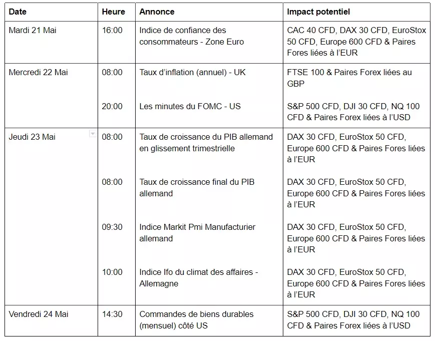 Les minutes du FOMC ce mercredi (semaine du 20 au 24 mai)