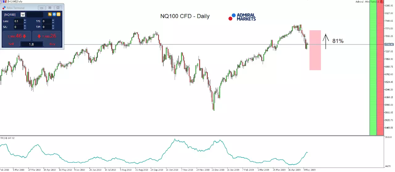 How to trade a seasonal pattern in equities, today: the US100 CFD
