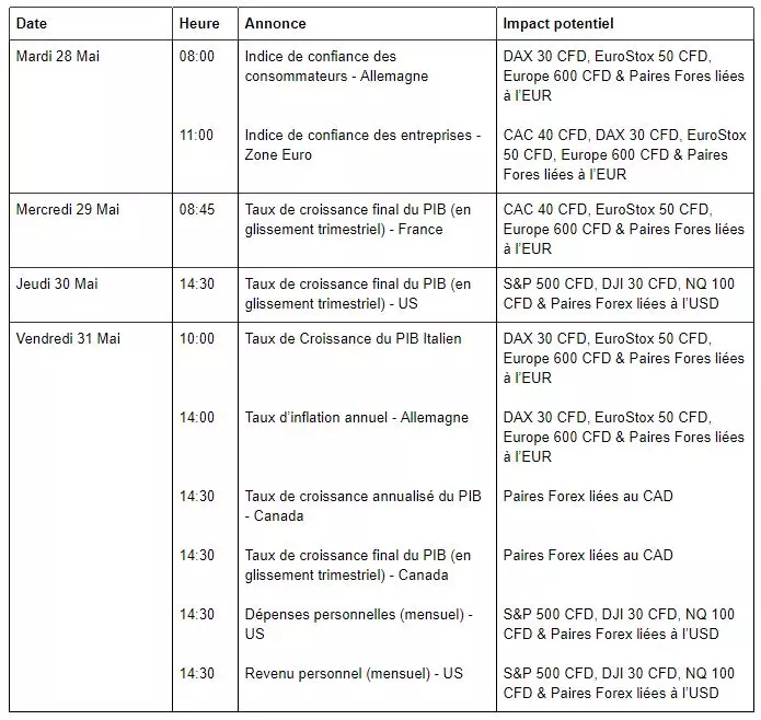 Dépenses et Revenus Mensuels US ce Vendredi (semaine du 27 au 31 mai)
