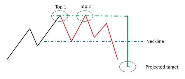 How to trade chart patterns, today: Double Top in the SP500 CFD