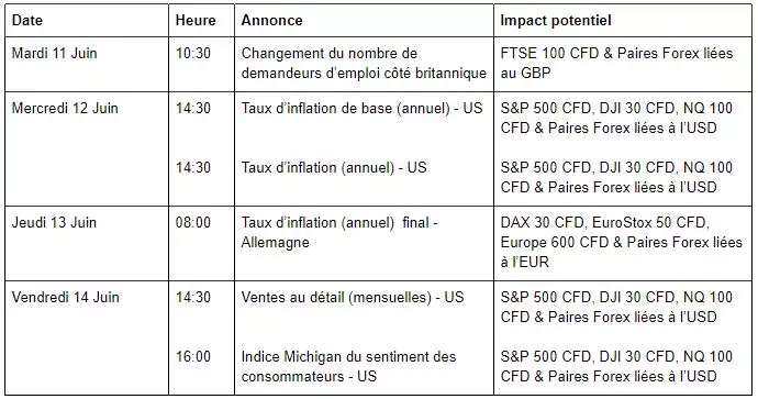 Ventes au Détail Mensuelles aux USA ce Vendredi (semaine du 11 au 14 juin)
