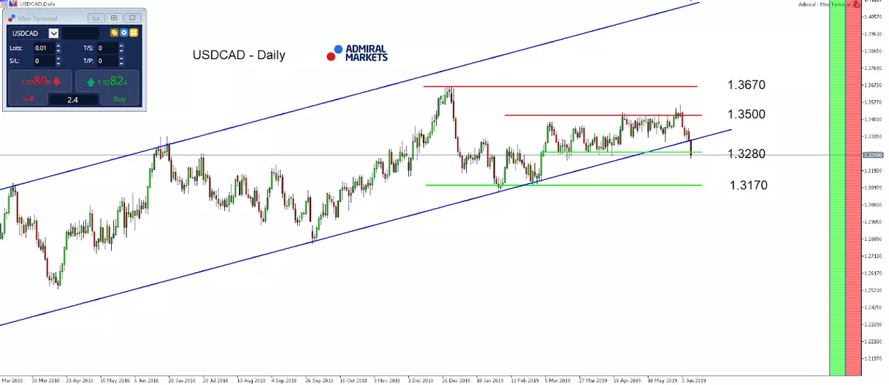 USD/CAD onder de lange termijn trendlijn