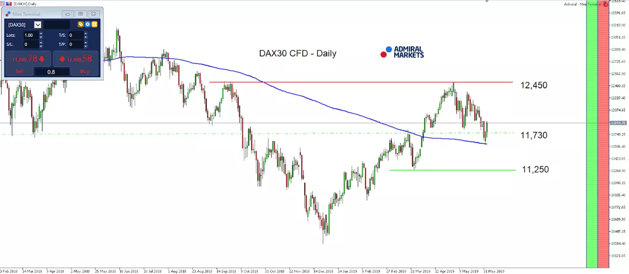 Applying the Open Range Breakout strategy to the DAX30