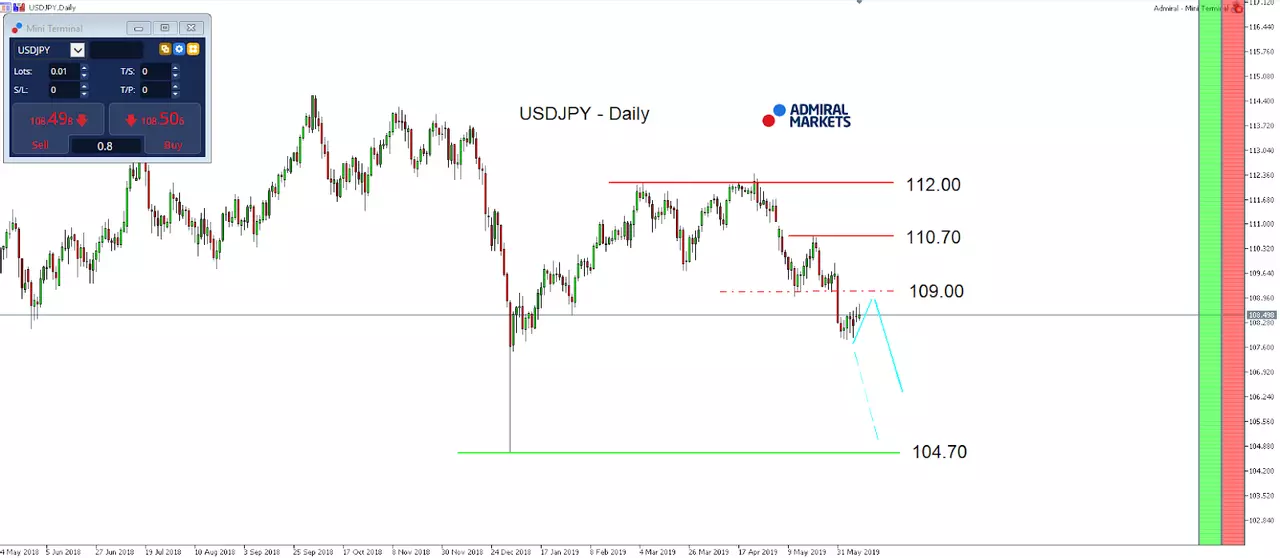 USD/JPY richting verlies?