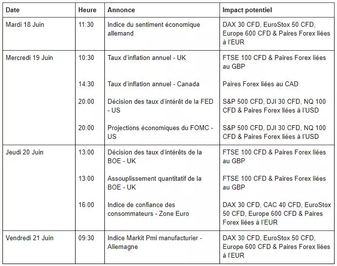 Les Minutes du FOMC ce Mercredi (semaine du 17 au 21 juin)