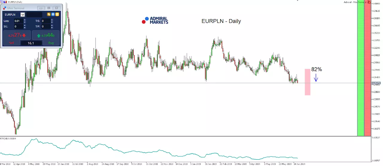 How to trade seasonal patterns in Forex, today: EUR/PLN