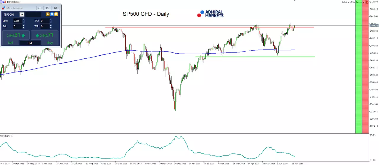 Applying the open range breakout strategy to the SP500 CFD