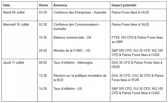 Les minutes du FOMC ce mercredi (semaine du 08 au 12 juillet)