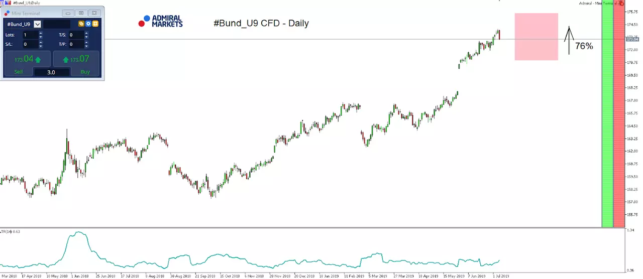 Trading seasonal patterns in Bonds, today: German Bund Future (FGBL)