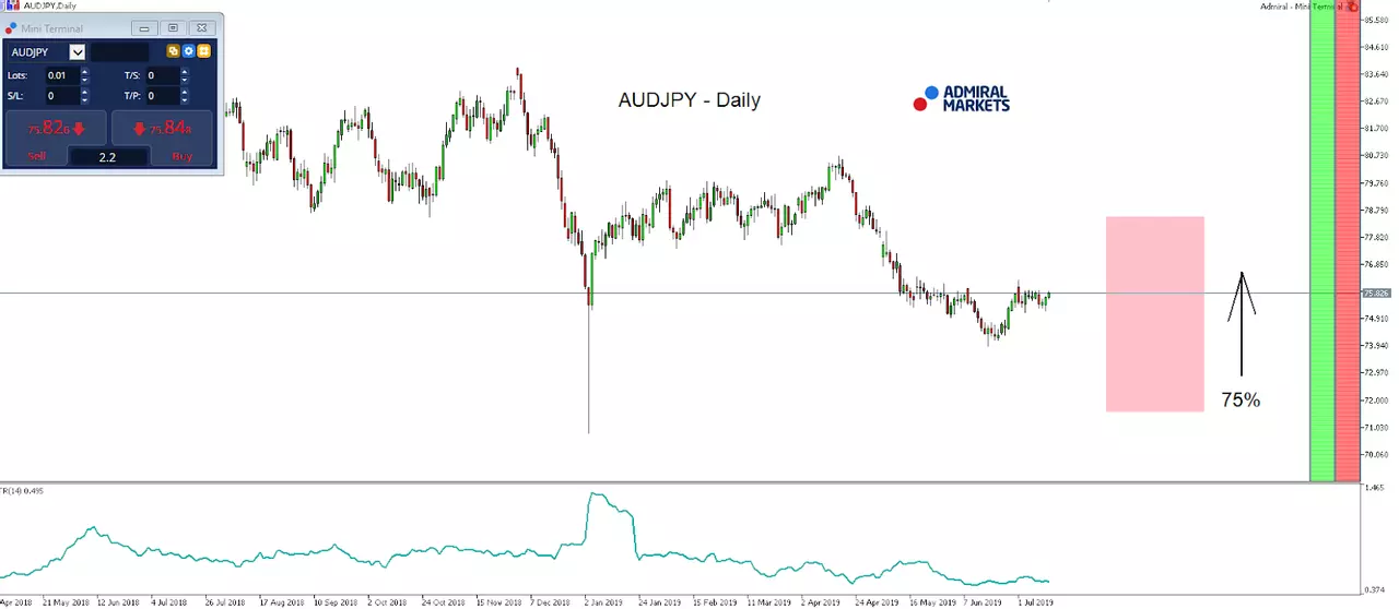How to trade seasonal patterns in forex, today: the AUD/JPY