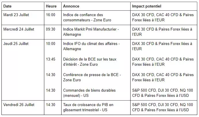 Décision de la BCE sur les Taux d’Intérêts ce Jeudi (semaine du 22 au 26 juillet)