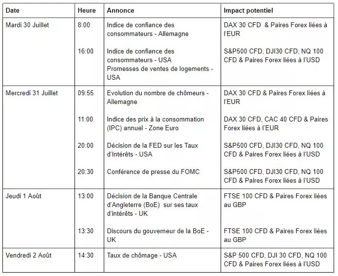 Décision de la FED sur les Taux d’Intérêts ce Mercredi (semaine du 29 juillet au 2 août)