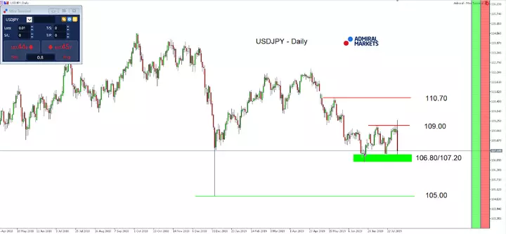 Trump en zijn trade war en de USDJPY rejects 109.00