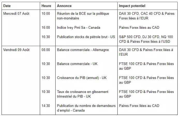 Publication des Stocks de Pétrole Brut ce mercredi (semaine du 05 au 09 août)