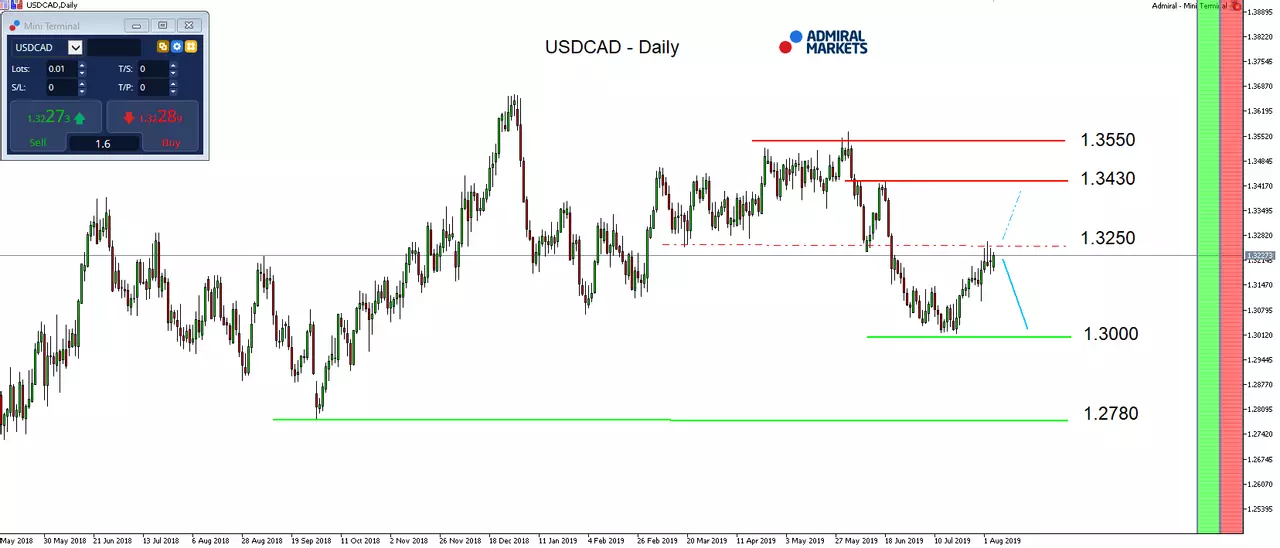 USDCAD houd zich vast aan 1.3000 nu de stress van de handelsoorlog weer de markten beïnvloed