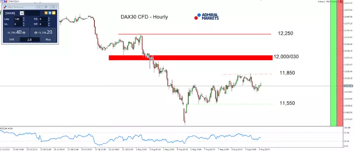 DAX30 ziet er bearish uit - Focus op 11.550