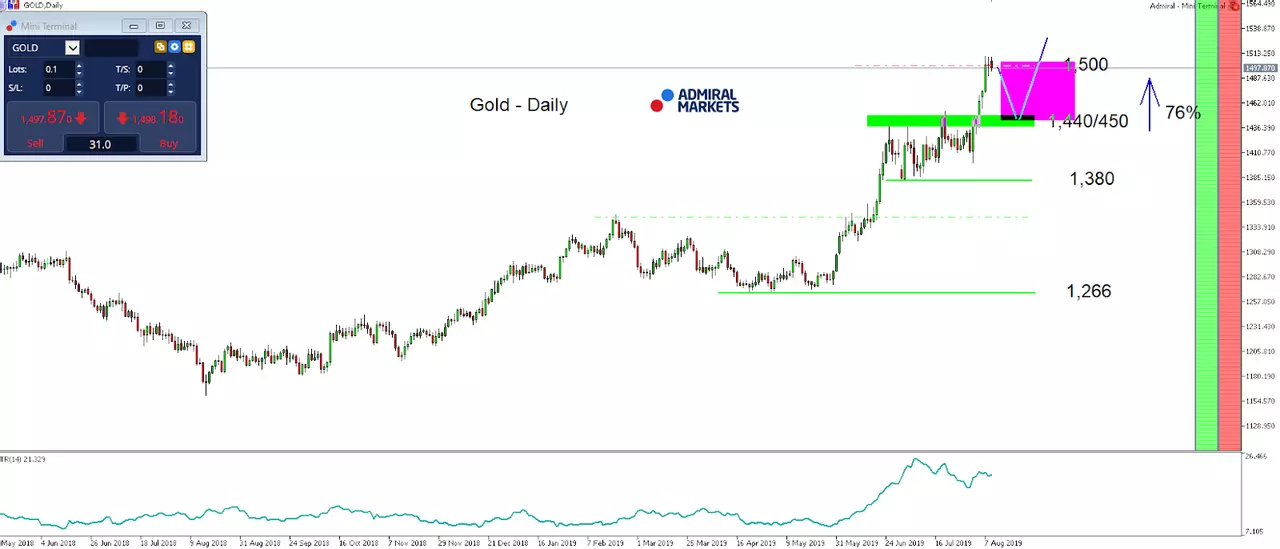 ​How to trade seasonal patterns in Precious Metals, today: Gold