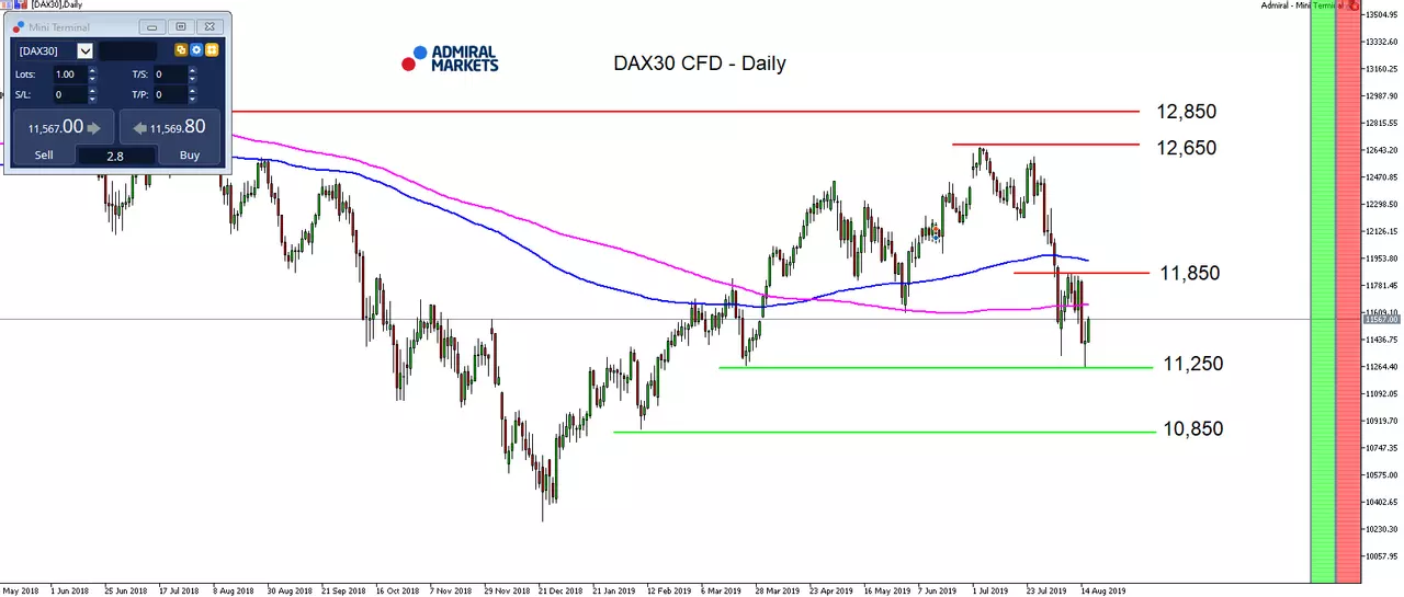 Technische Analyse DAX aandacht voor plafond/resistance 11.550