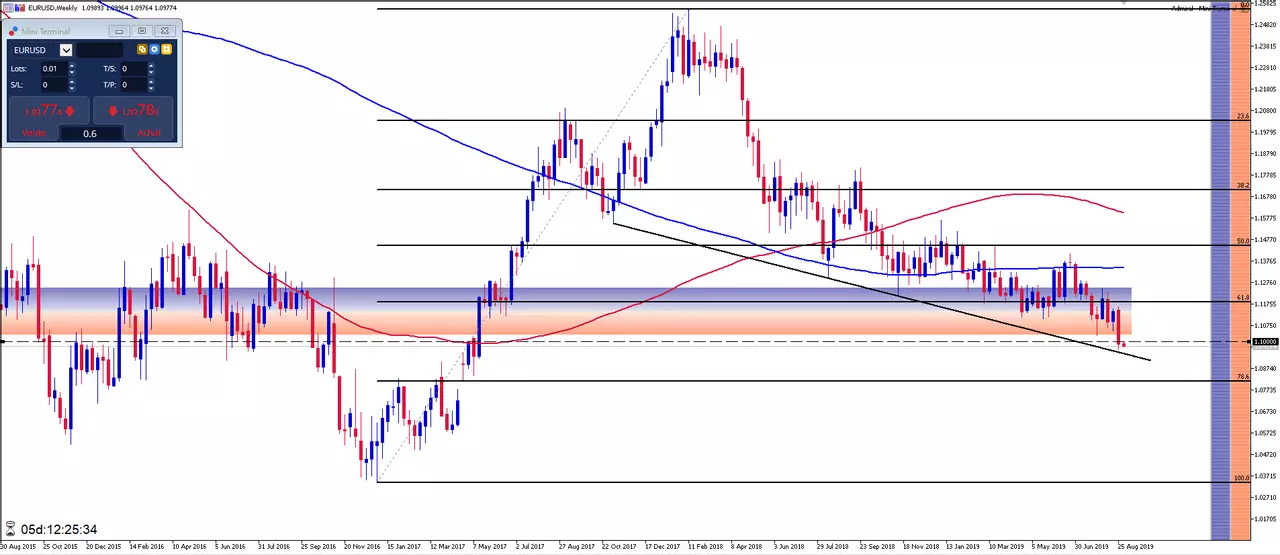 EUR/USD: La paire Euro Dollar peut-elle encore chuter sous 1.10?