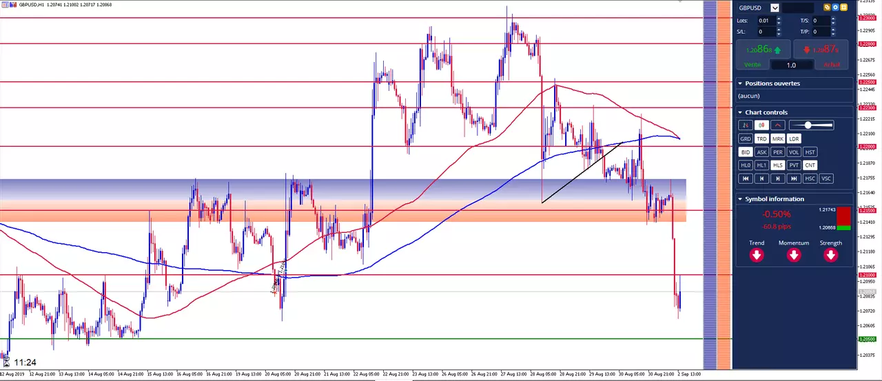 GBP/USD: La Livre chute sous 1.21 face au risque du Brexit