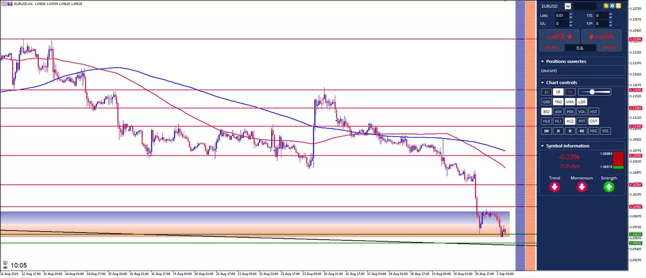 EUR/USD: L'Euro Dollar marque un nouveau creux sous 1.10