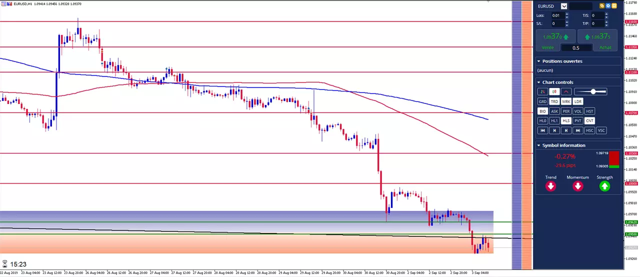 EUR/USD: L'Euro plonge plus profondément sous 1.10 Dollar