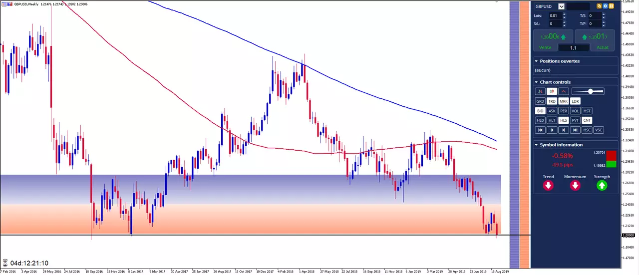 GBP/USD: La Livre chute sous 1.20 et accentue les risques baissiers
