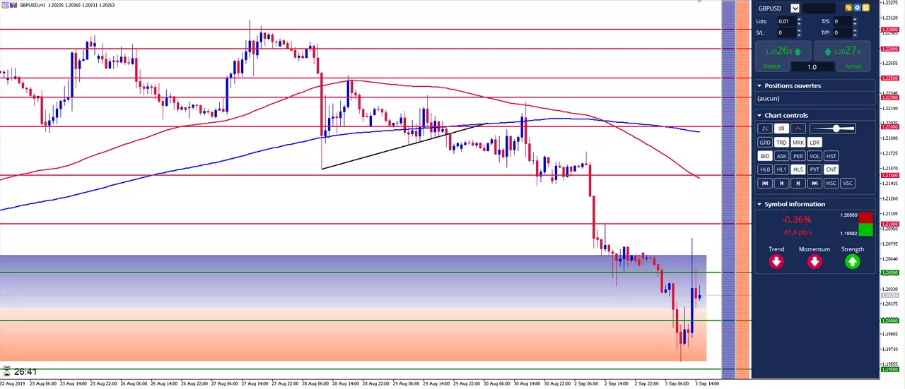 GBP/USD: La Livre regagne les 1.20 dans l'attente du Parlement UK
