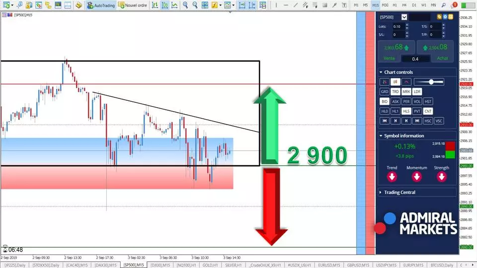 S&P 500 - Analyse du 03 septembre 2019