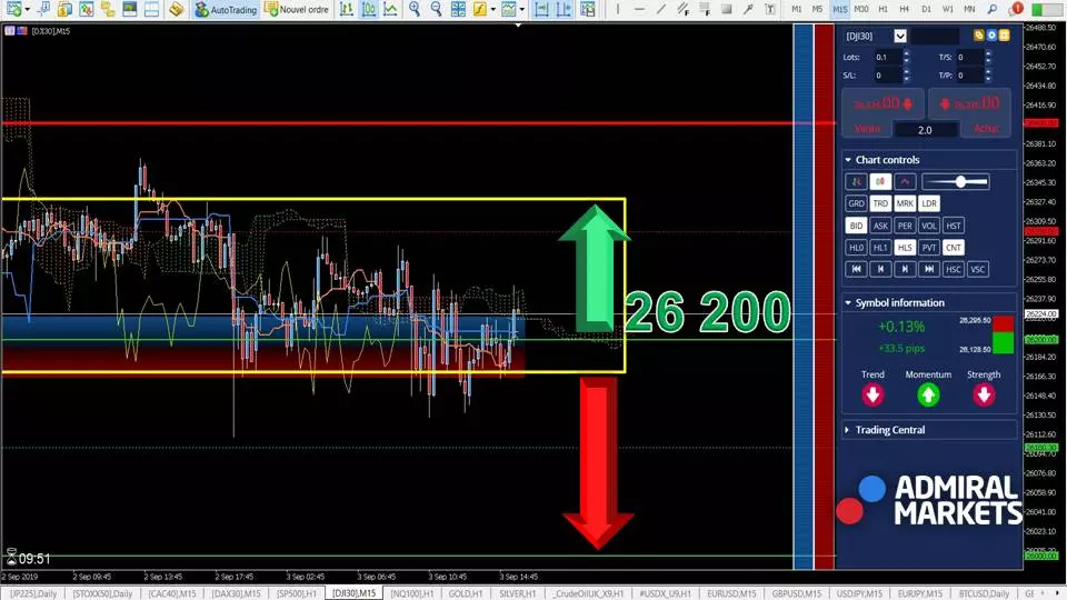 DJI30 - Analyse du 03 septembre 2019