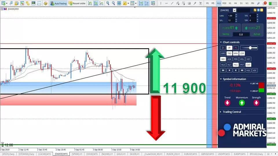Analyse du Cours DAX 30 [03 septembre 2019]