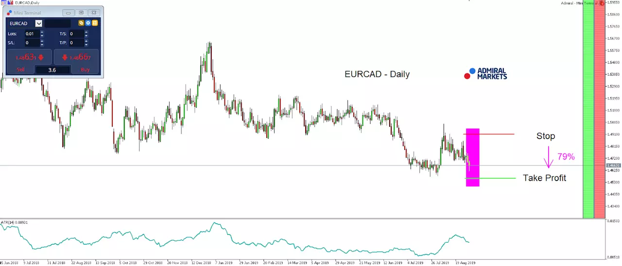 How to trade seasonal patterns in forex, today: the EUR/CAD