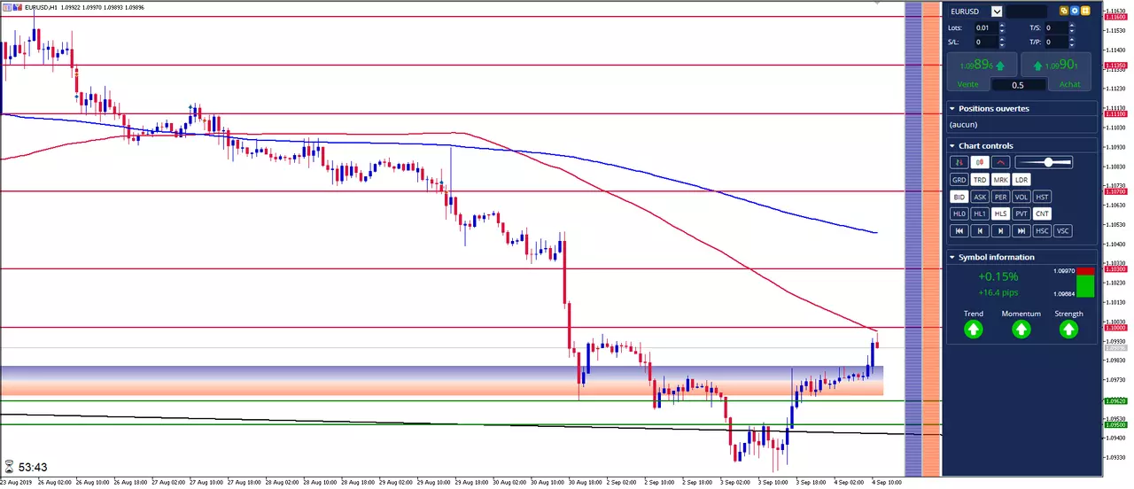 EUR/USD: L'Euro Dollar peut-il regagner les 1.10?