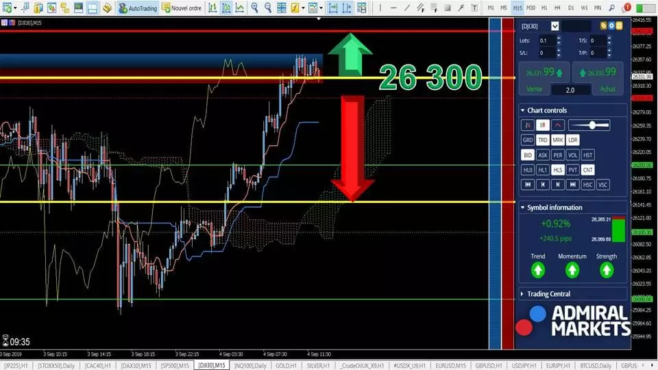 DJI 30 CFD - Analyse Bourse du 04 septembre 2019