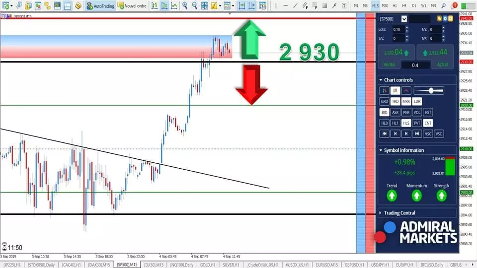S&P 500 Index - Analyse Boursière du 04 septembre 2019