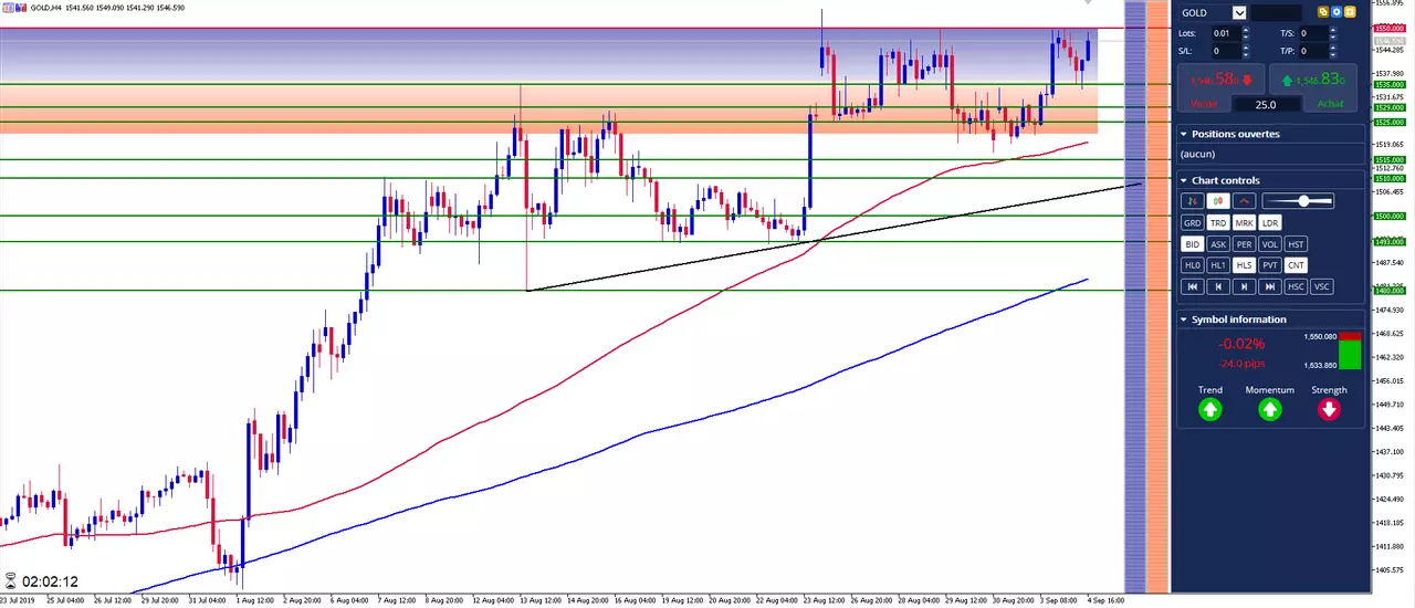 Gold: Le cours de l'Or va-t-il casser ses récents plus hauts ou retomber?