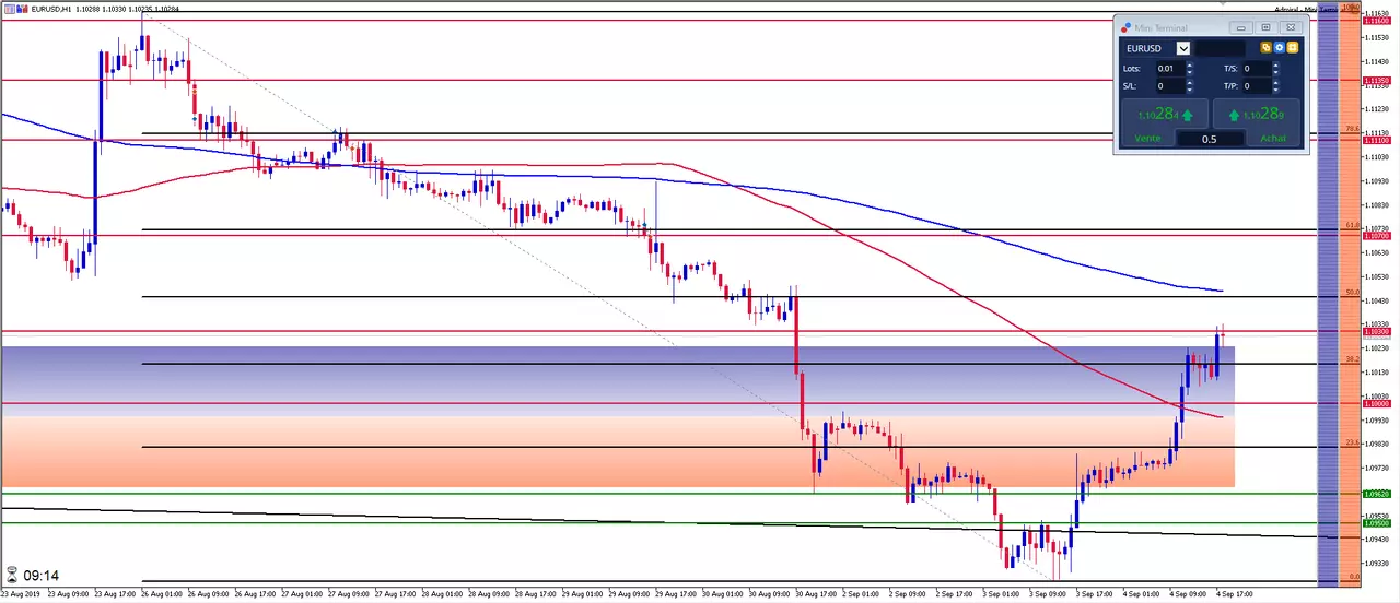 EUR/USD: L'Euro Dollar s'approche d'une importante résistance