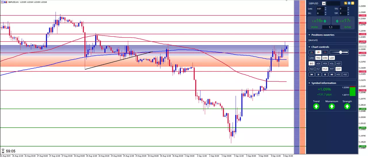 Le Parlement UK bloque le Brexit sans accord jusqu'au 31 janvier 2020, GBP rebondit sur le Forex
