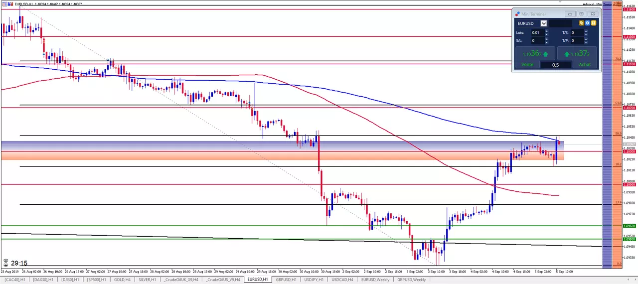 EUR/USD: L'Euro bloque sous le Fibonacci 50% et retombe sur le Forex
