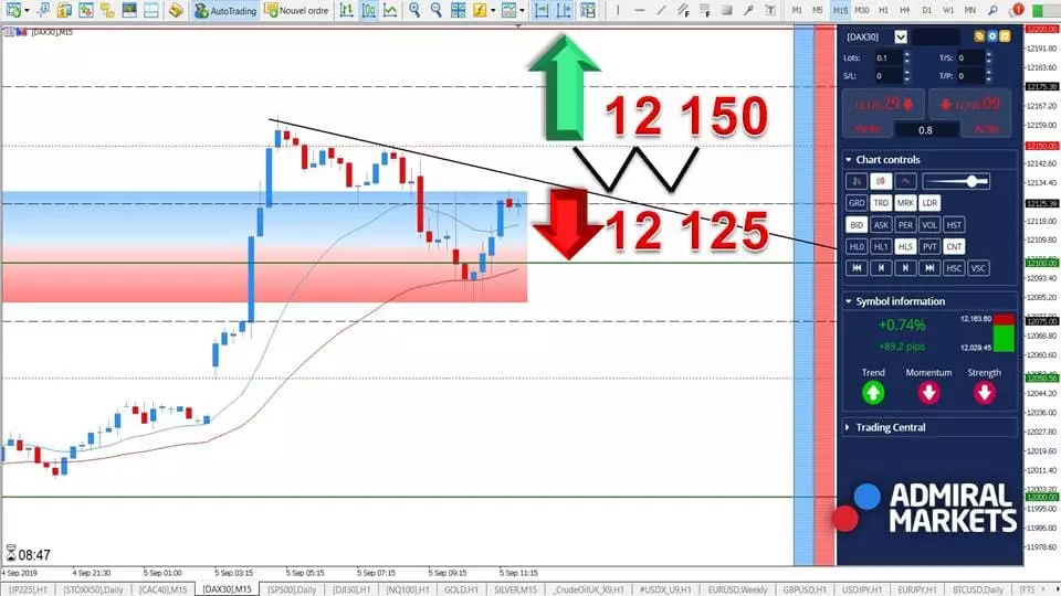DAX30 - Un Marché en Correction en début de Séance [05 septembre 2019]