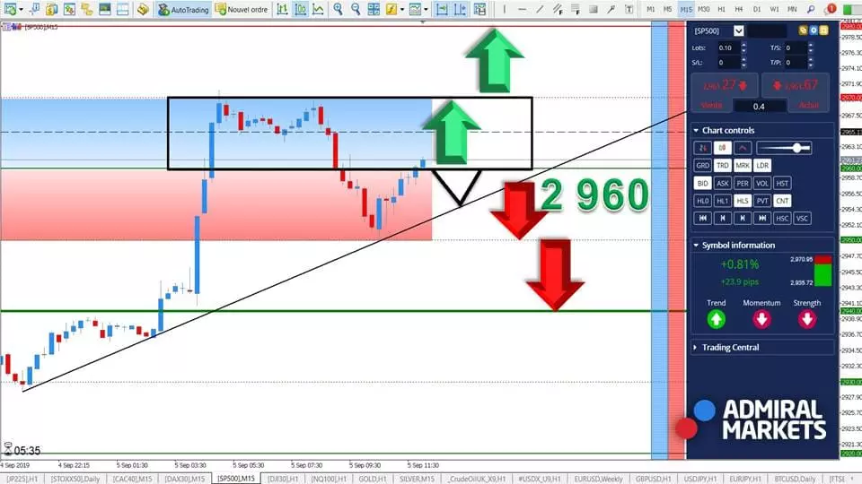 S&P 500 - Correction lors de la séance Européenne [05 septembre 2019]