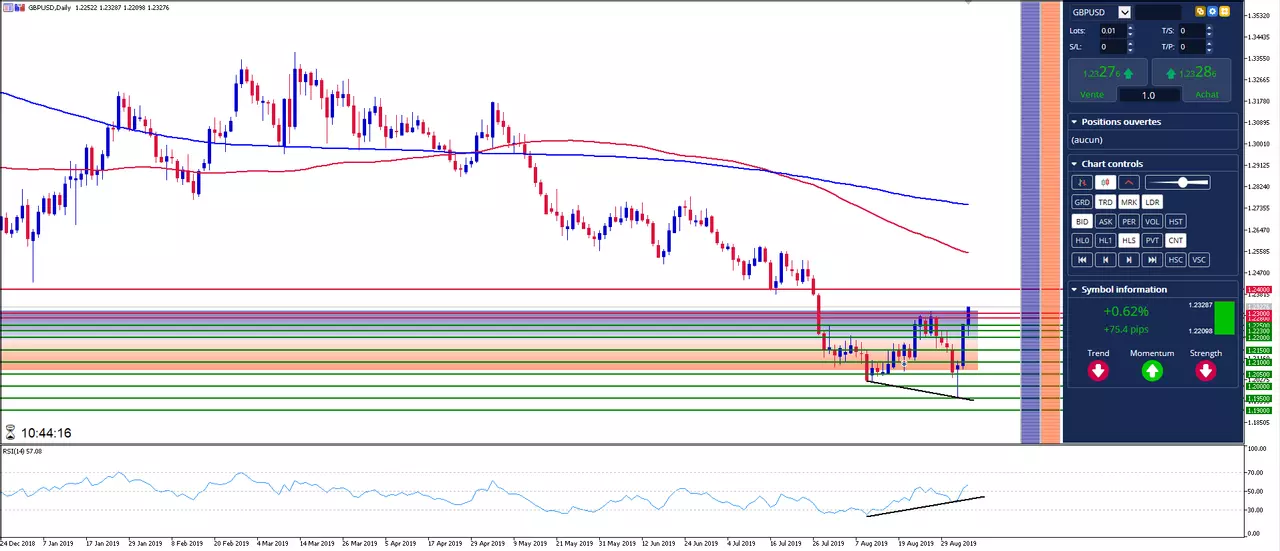 GBP/USD: La Politique et une Divergence RSI soutient le GBP sur le Forex