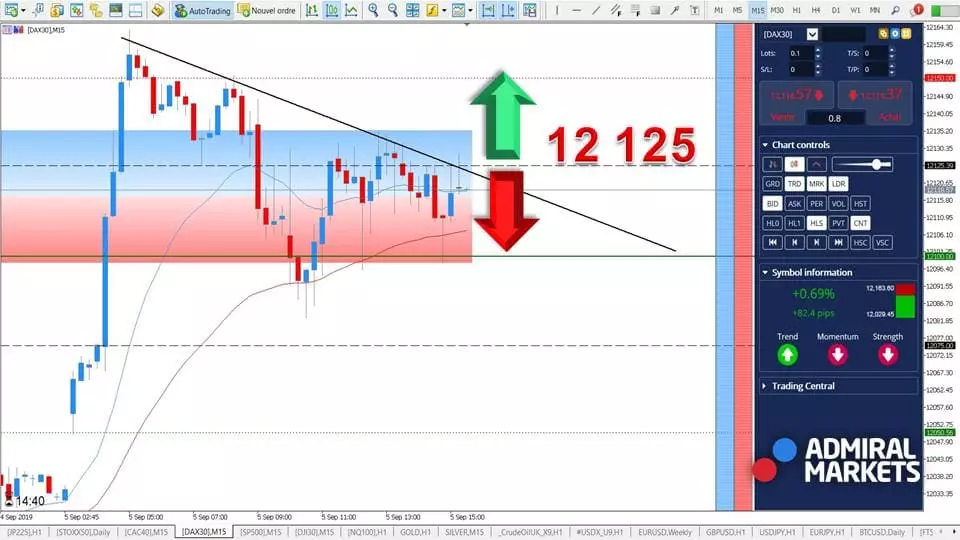DAX 30 - Qu'attendre de la séance Américaine ? [05 septembre 2019]