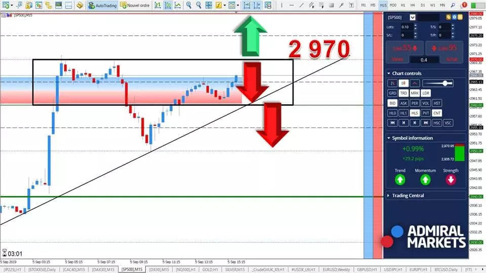 SP500 - Dans sa Zone de Consolidation avant l'Ouverture [05 septembre 2019]