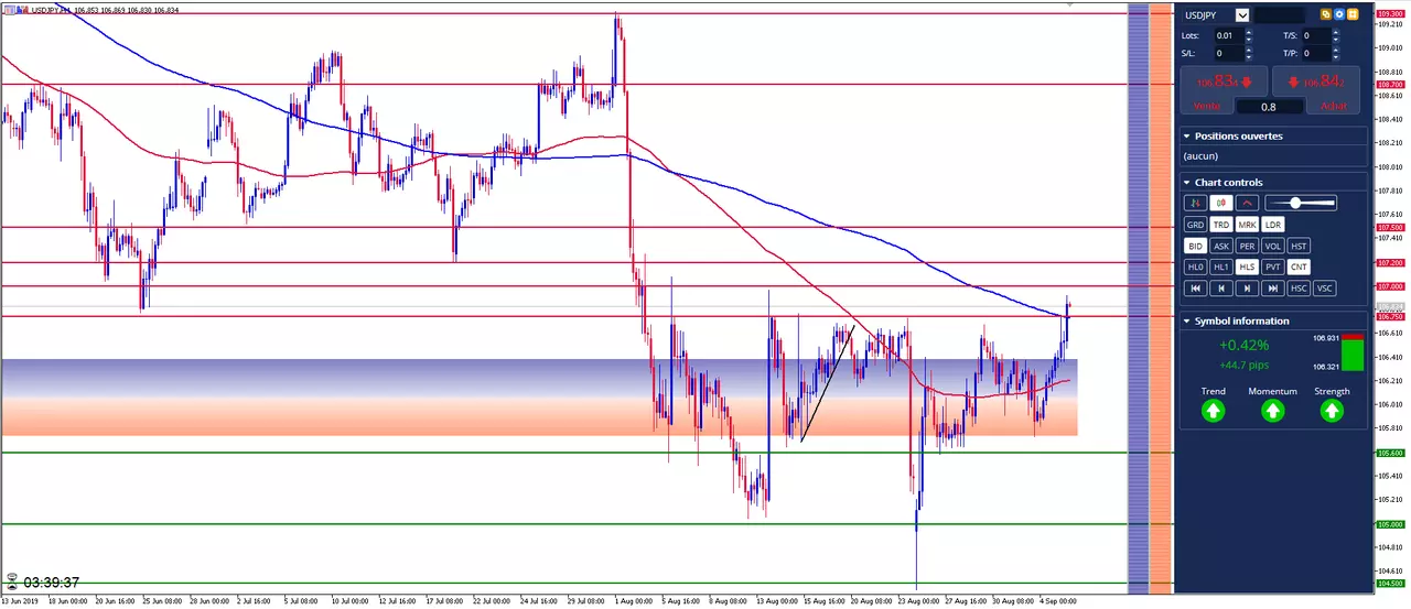 Trader le Calendrier Economique: L'ISM non manufacturier et USD