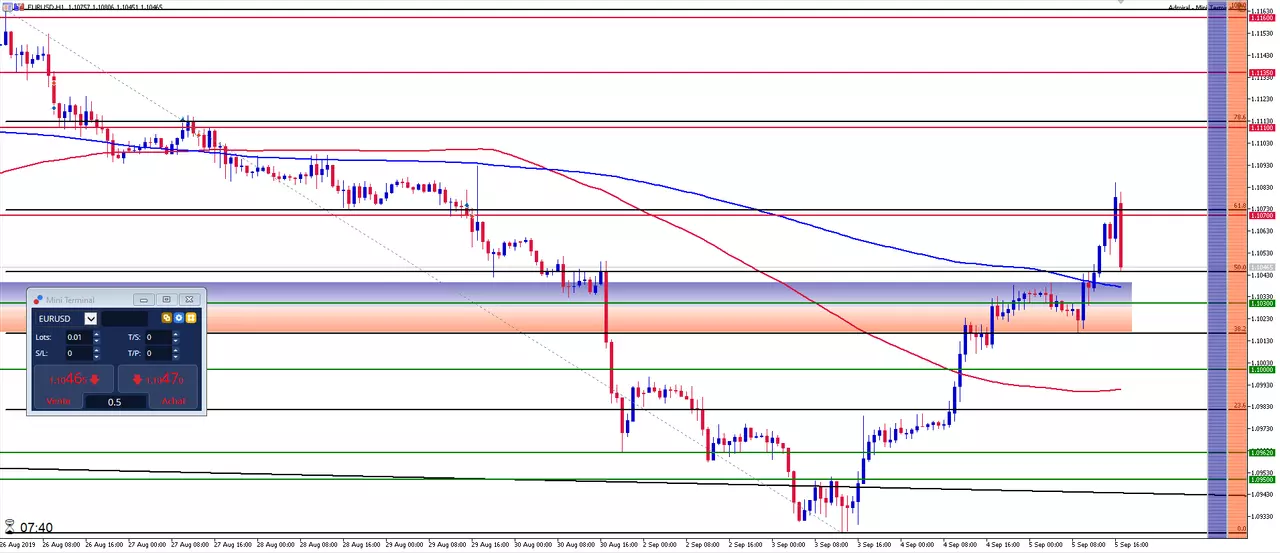 EUR/USD: L'Euro Dollar risque-t-il revenir vers 1.10 suite aux solides données US?